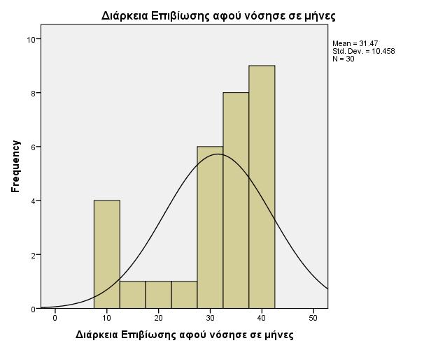 Το συγκεκριμένο ιστόγραμμα αναφέρεται στην διάρκεια ζωής σε μήνες, των ασθενών με Μη-Μικροκυτταρικό καρκίνο του πνεύμονα που λαμβάνουν την φαρμακευτική ουσία της μετφορμίνης (Glucophage) από την