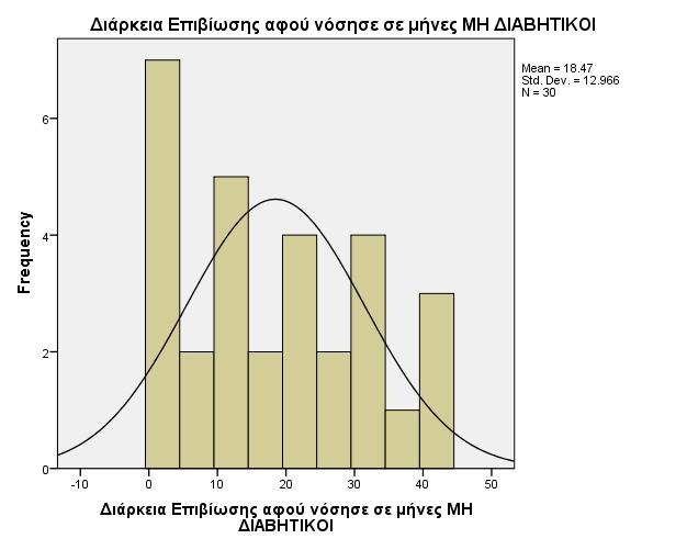 Το συγκεκριμένο ιστόγραμμα αναφέρεται στην διάρκεια ζωής σε μήνες, των ασθενών με ΜΜΚΠ που δεν λαμβάνουν την φαρμακευτική ουσία μετφορμίνη (Glucophage) από την ημερομηνία την οποία νόσησαν.