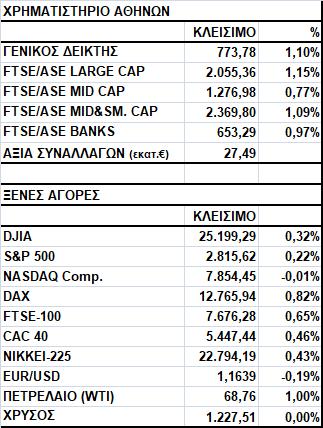 Γενικός Δείκτης Εικόνα Αγοράς Άνοδος στο Χ.Α. Ο Γενικός Δείκτης έκλεισε στις 773,78 μονάδες, σημειώνοντας κέρδη 1,10%.