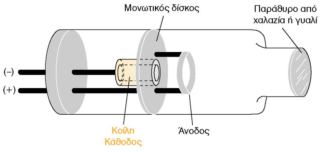 Λυχνία κοίλης καθόδου Η συνηθέστερη πηγή ακτινοβολίας για μετρήσεις ατομικής απορρόφησης.