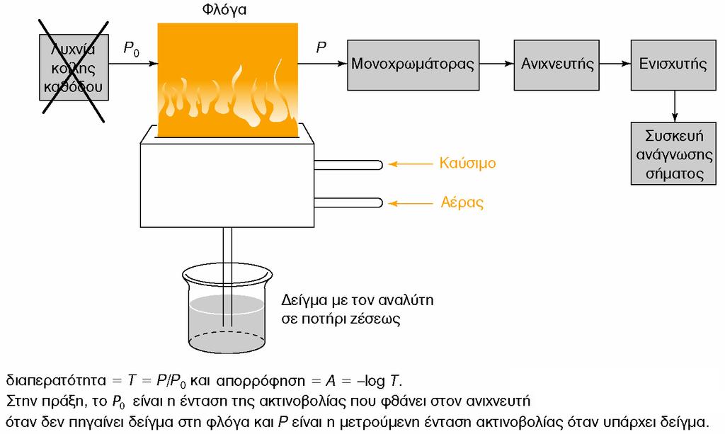 Οι χρησιμοποιούμενες πηγές ακτινοβολίας είναι ίδιες με το στοιχείο προς ανίχνευση - μέτρηση.