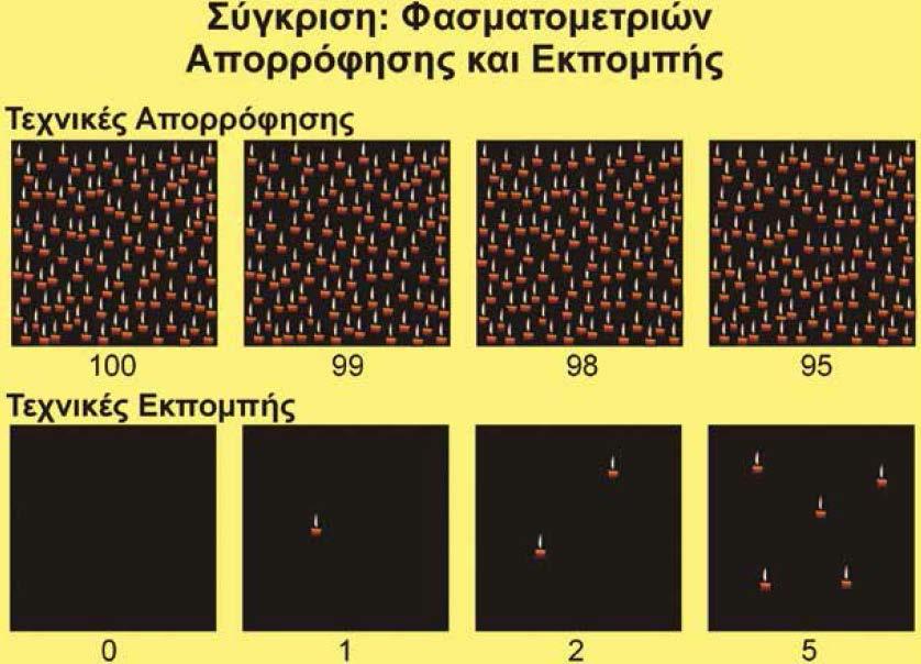Ανάλογο Φασματομετρικές τεχνικές απορρόφησης: 100 κεριά (το τυφλό), ο παρατηρητής θα πρέπει να αντιληφθεί τη μείωση του φωτισμού από το σβήσιμο 1, 2 ή 5 κεριών, κάτι που δεν είναι τόσο εύκολο και