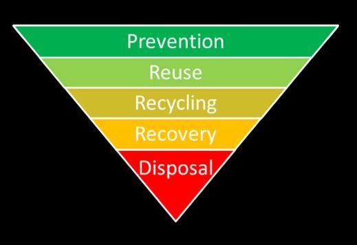 Ιεράρχηση των αποβλήτων Το άρθρο 4 της Οδηγίας 2008/98/ΕΚ για τα