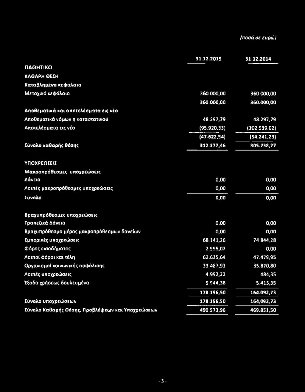 758,77 ΥΠΟΧΡΕΩΣΕΙΣ Μακροπρόθεσμες υποχρεώσεις Δάνεια Λοιπές μακροπρόθεσμες υποχρεώσεις Σύνολο Βραχυπρόθεσμες υποχρεώσεις Τραπεζικά Δάνεια Βραχυπρόθεσμο μέρος μακροπρόθεσμων δανείων Εμπορικές