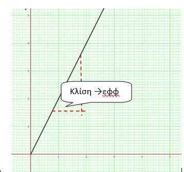 t (s) 0 Μετρήστε τις θέσεις x κάθε 5 ης κουκκίδας και συμπληρώστε τον αντίστοιχο Πίνακα τιμών : t 2 (s 2 ) x (m) Σ Τ.