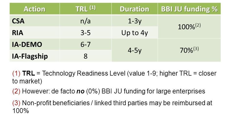 Bio-based Industries Joint Undertaking: