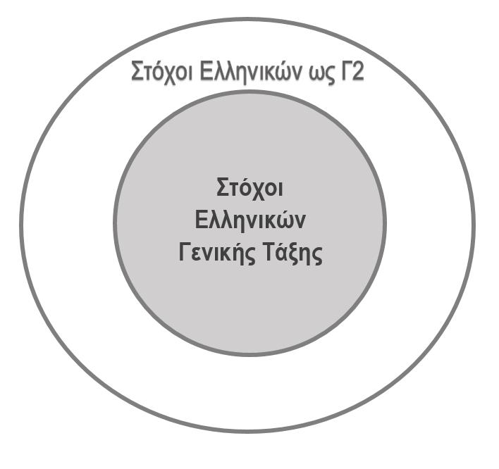 + Στόχοι Διδασκαλίας της Ελληνικής ως Δεύτερης Γλώσσας.