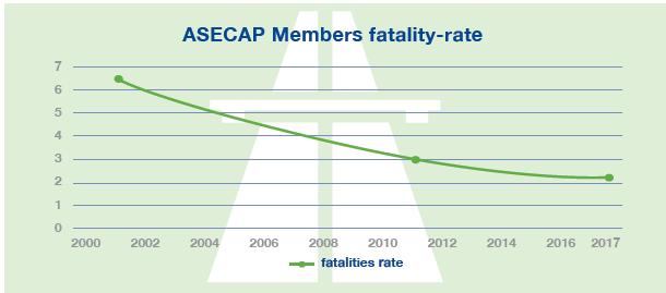 Υψηλά επίπεδα Οδικής Ασφάλειας στο δίκτυο της ASECAP Μείωση