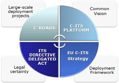 ΕΕ και Συνεργατικά Ευφυή Συστήματα Μεταφορών (C-ITS) Επικοινωνία μεταξύ οχημάτων και υποδομών (V2V, V2I, I2I, V2X) Αύξηση οδικής ασφάλειας, αποδοτικότητας μεταφορών, κινητικότητας, αξιοπιστίας