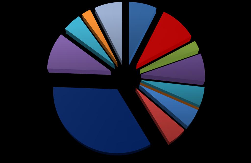 2,%,6% 3,4% 57,6% 3,5% Γράφημα