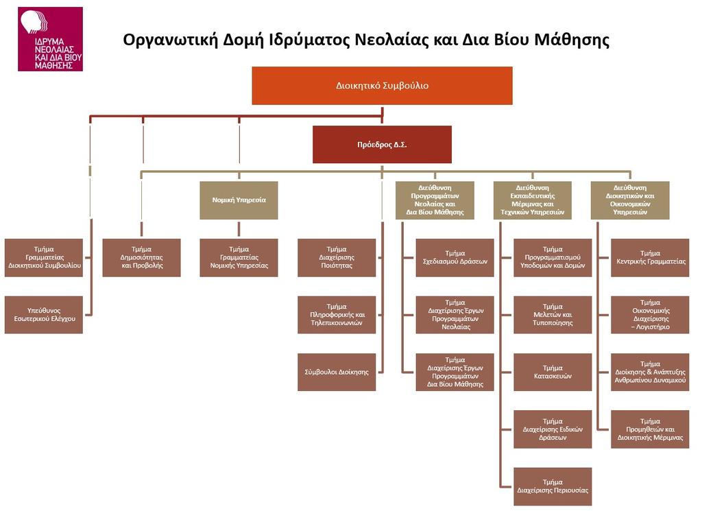 ΠΑΡΑΡΤΗΜΑΤΑ ΕΙΣΑΓΩΓΙΚΟ ΠΑΡΑΡΤΗΜΑ Περιγραφή των Υπηρεσιών και της Λειτουργίας της Α.Α. Σκοπός Αρμοδιότητες Ι.ΝΕ.ΔΙ.ΒΙ.Μ. Το Ίδρυμα Νεολαίας και Διά Βίου Μάθησης αποτελεί Νομικό Πρόσωπο Ιδιωτικού Δικαίου, το οποίο εποπτεύεται και ελέγχεται από το Υπουργείο Παιδείας, Έρευνας και Θρησκευμάτων (Υ.