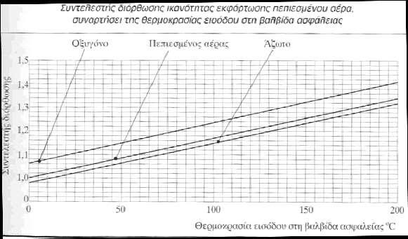 Υπολογισμός βαλβίδας εκτόνωσης Δεδομένα: Η βαλβίδα έχει ρυθμιστεί στα 9 bar O