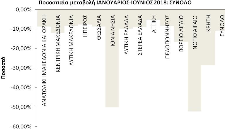 ΔΙΑΓΡΑΜΜΑΤΑ 6,7,8: Ποσοστιαία μεταβολή εξαμήνου