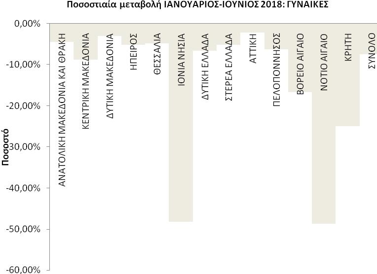 και Περιφέρεια: Πρώτο εξάμηνο έτους 2018 Από τον