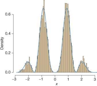 Γενίκευση του Αλγορίθμου Metropolis: Ο Αλγόριθμος Metropolis-Hastings (2/2) Προβλήματα Αλγορίθμου Ο αλγόριθμος Metropolis-Hastings δημιουργεί δείγματα αλυσίδας Markov με εργοδικές πιθανότητες