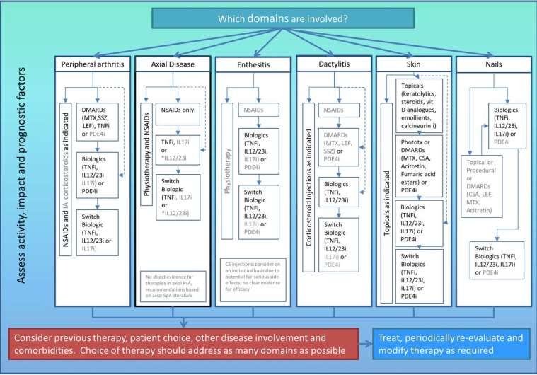 Coates L et al Arthr & Rheum 2016