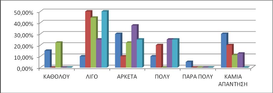 ΓΡΑΥΗΜΑ 7: ΕΠΑΡΚΕΙΑ