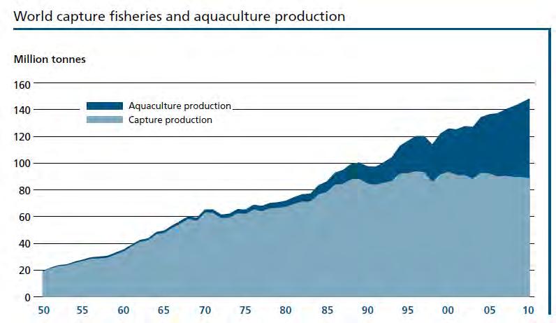 νώ ο ρυθμός αύξησης της παραγωγής αλιευμάτων είναι εγαλύτερος ~3.