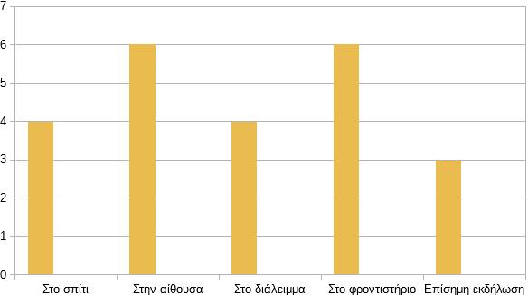 Στην ίδια ερώτηση με πρωταγωνιστή τα κυπριακά αυτή την φορά, το μεγαλύτερο ποσοστό επέλεξε πως στο διάλειμμα επικοινωνούν κυπριακά και πιο συγκεκριμένα 12 στα 17 άτομα.