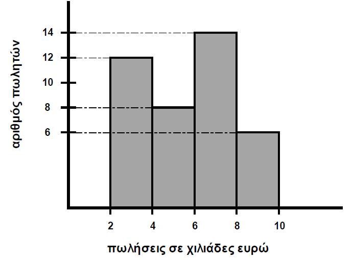 αντίστοιχες συχνότητες v i ή τις σχετικές συχνότητες f i των τιμών x i της μεταβλητής.