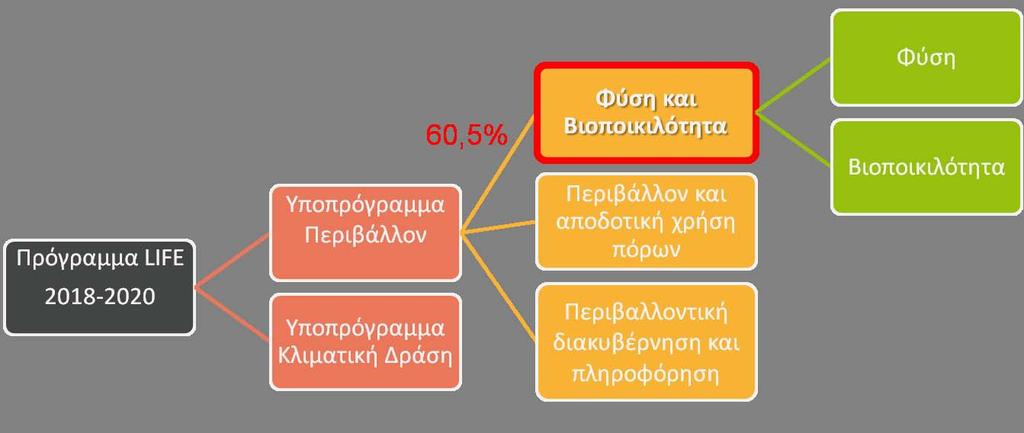 2018-2020 Αύξηση διαθέσιμης χρηματοδότησης σε έργα που