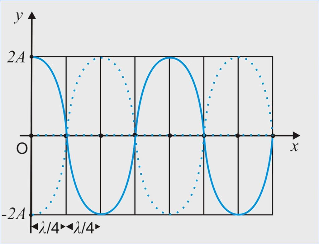 Συμβοή κυμάτων-στάσιμα κύματα Απόσταση μεταξύ δύο διαδοχικών δεσμών ή δύο