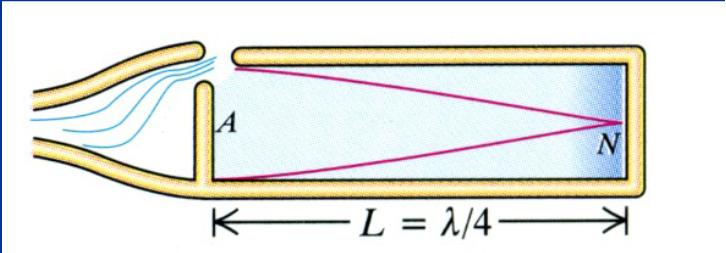 ποαπάσιο του / L n =f Το μήκος του σωήνα πρέπει να είναι ακέραιο πο/σιο της