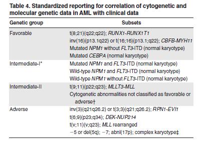 ELN GUIDELINES FOR AML Dohner