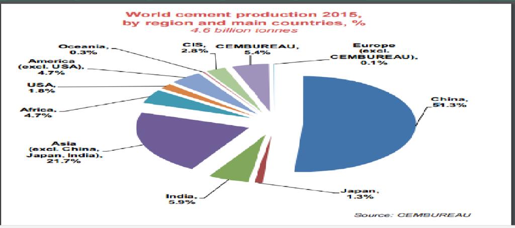 Στο ακόλουθο γράφημα παρουσιάζεται η παραγωγή για το 2015 και οι χώρες που συμμετείχαν περισσότερο για την διαμόρφωση της συνολικής παραγωγής, η οποία συνολικά ανήλθε σε 4,6 δις τόνους.