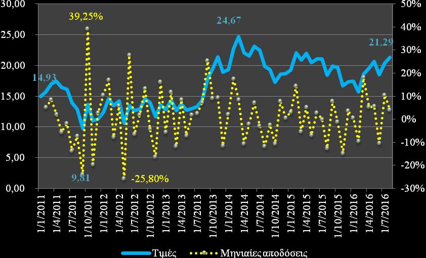 Γράφημα 10 : Μηνιαίες τιμές και Αποδόσεις μετοχής Τιτάν 01/01/2011-01/07/2016 Την 1 Ιανουαρίου του 2011 η τιμή της μετοχής του Τιτάν ήταν 14,93.