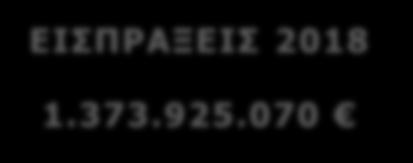 070 ευρώ. Το 55% των συνολικών εισπράξεων προέρχεται από καταβολές δόσεων ρυθμίσεων, ενώ το 45% εισπράχθηκε από καταβολές εκτός ρυθμίσεων.