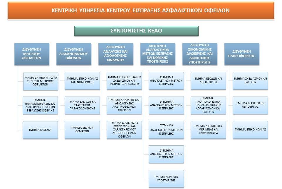 4 μονάδες επιπέδου Διεύθυνσης Α Περιφερειακό Κ.Ε.Α.Ο. Αθηνών Β Περιφερειακό Κ.Ε.Α.Ο. Αθηνών Περιφερειακό Κ.Ε.Α.Ο. Θεσσαλονίκης Περιφερειακό Κ.Ε.Α.Ο. Πειραιά 17 τμήματα στα Περιφερειακά Υποκαταστήματα Μισθωτών του ΕΦΚΑ Αρκαδίας (τ.