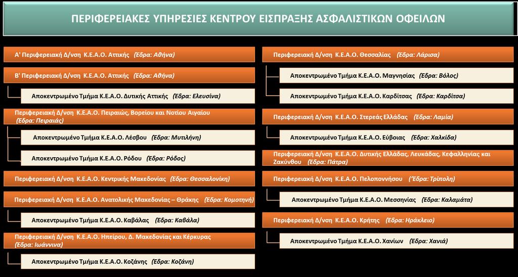 Η επέκταση των αρμοδιοτήτων του Κ.Ε.Α.Ο. σε όλους τους οφειλέτες ασφαλιστικών εισφορών έχει ως αποτέλεσμα τη σημαντική αύξηση του έργου του Κ.Ε.Α.Ο. Για το λόγο αυτό, στο Προεδρικό Διάταγμα για τον νέο Οργανισμό του Ε.