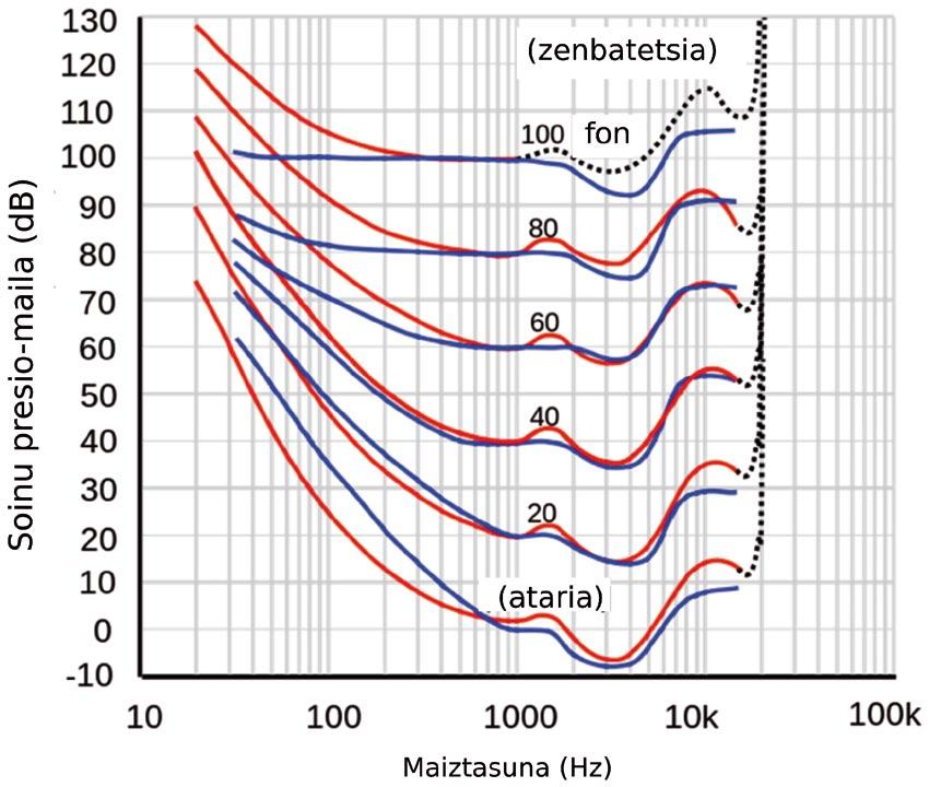 Marta Urdanpilleta Landaribar Halere, faktore garrantzitsu bat ez dugu oraindik aipatu: soinuaren maiztasuna edo tonua.