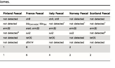 screening για 70 γνωστά AMR