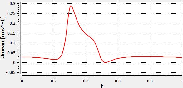 H πυκνότητα του αίματος είναι 1060 kg/m 3 και επειδή η ροή είναι στρωτή επιλέχθηκε για την επίλυση το μοντέλο Laminar.. Umean, m/s t, s Σχήμα 4. Μεταβολή της ταχύτητας [Q= 4.2 ml/s].