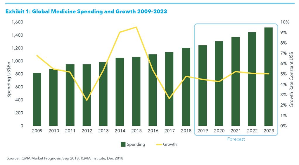 Παγκόσμια Φαρμακευτική Δαπάνη 2009-2023