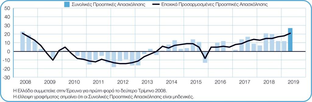 Απασχόλησης ανέρχονται σε +21%, φτάνοντας στο υψηλότερο επίπεδο που έχει καταγραφεί εδώ και 11 χρόνια.