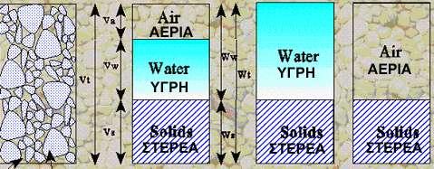 ΔΙΑΓΡΑΜΜΑ ΦΑΣΕΩΝ Vt = συνολικός όγκος Va= όγκος αέρα Vw = όγκος νερού Vs=όγκος