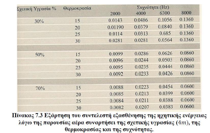 Απορρόφηση του αέρα