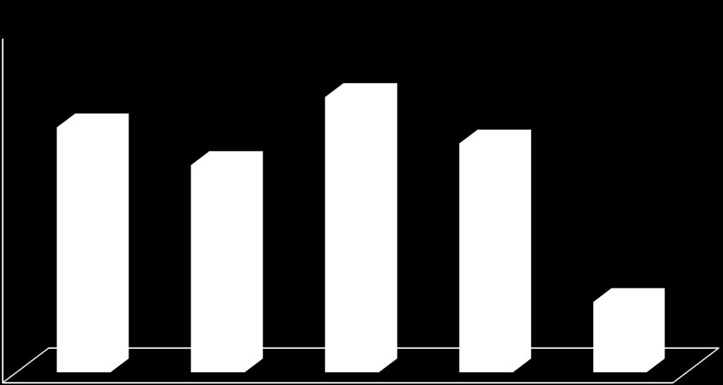 ποσά σε διαχειριστικές δράσεις 10 5 5 0 Λειτουργικά