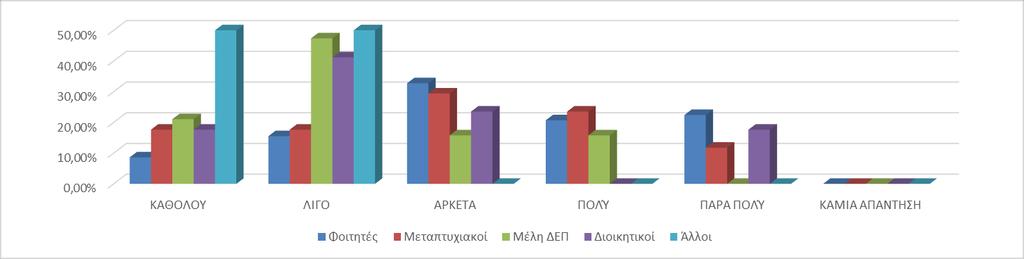 ΓΡΑΦΗΜΑ 2: ΧΡΗΣΗ