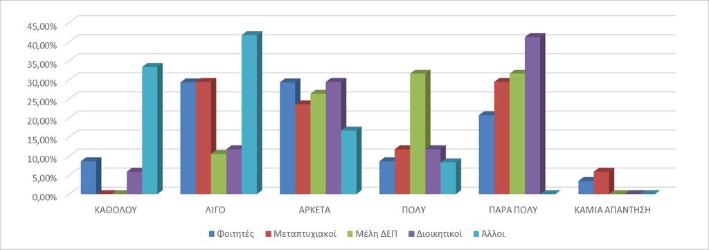 ΓΡΑΦΗΜΑ 3: