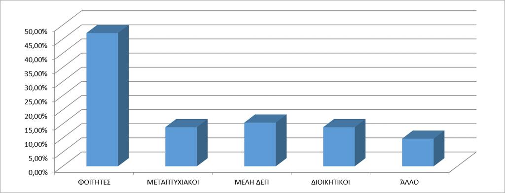 ΓΡΑΦΗΜΑ 1: ΠΟΣΟΣΤΟ