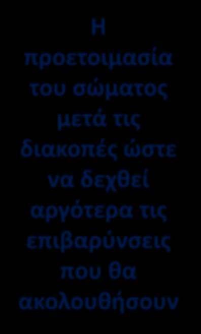 σώματος μετά τις