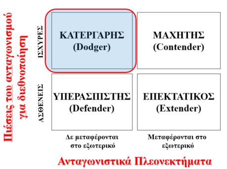 Κατεργάρης (Dodger) Όταν οι πιέσεις για διεθνοποίηση είναι υψηλές αλλά το ανταγωνιστικό πλεονέκτημα δε μπορεί να διεθνοποιηθεί οι