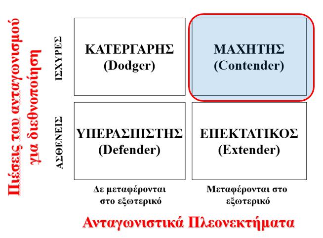 Μαχητής (Contender) Όταν οι πιέσεις για διεθνοποίηση είναι υψηλές και το ανταγωνιστικό πλεονέκτημα μπορεί να