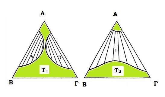 Ισορροπία φάσεων συστημάτων αποτελούμενων από τρία συστατικά Τριγωνικό διάγραμμα τριών συστατικών με τα ζεύγη Α, Β και Α,Γ να είναι μερικώς αναμίξιμα, σε δύο διαφορετικές