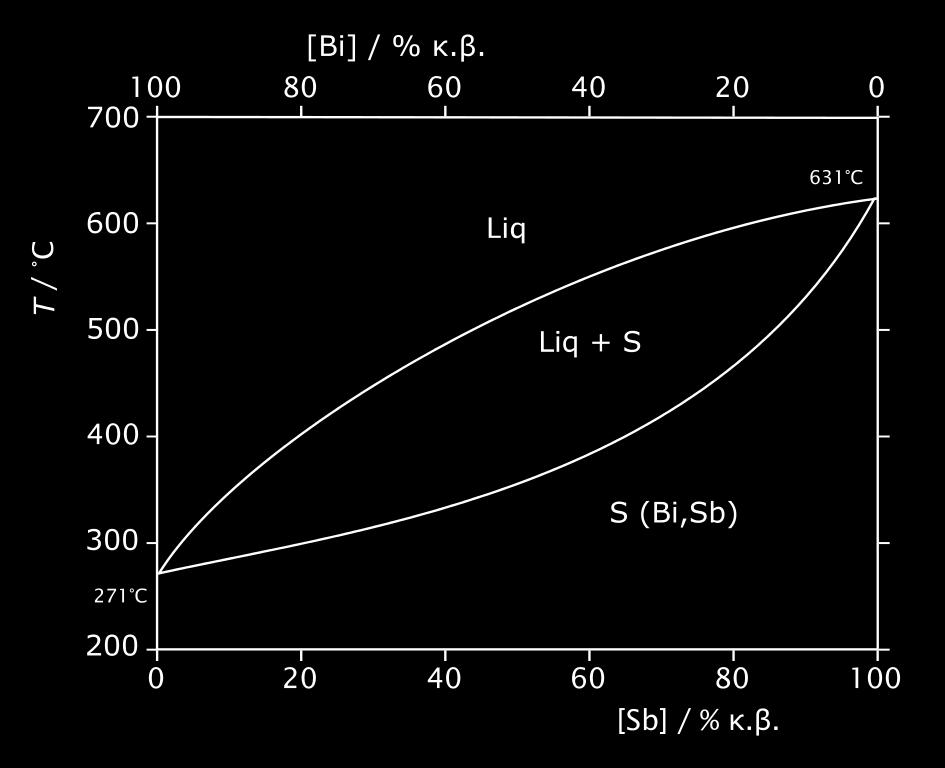 Διάγραμμα σημείου πήξης-σύστασης του συστήματος Βi-Sb Tα συστατικά είναι τόσο στην