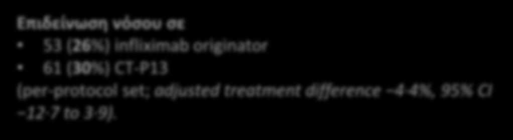 (7%) chronic plaque psoriasis Επιδείνωςθ νόςου ςε 53 (26%) infliximab originator 61 (30%) CT-P13 (per-protocol set; adjusted treatment